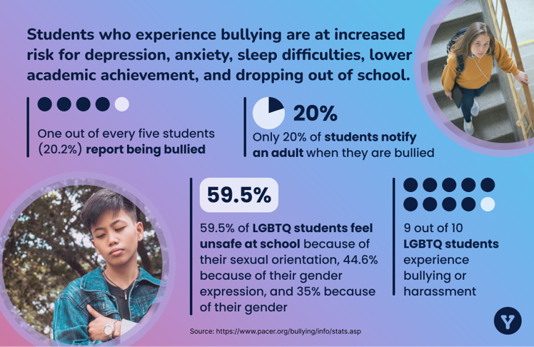 banner that reads "students who experience bullying are at increased risk for depression, anxiety, sleep difficulties, lower academic achievement, and dropping out of school."